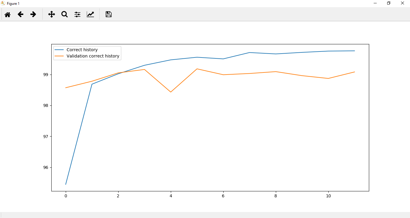 Validation of Convolutional Neural Network