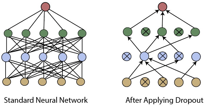 Validation of Convolutional Neural Network