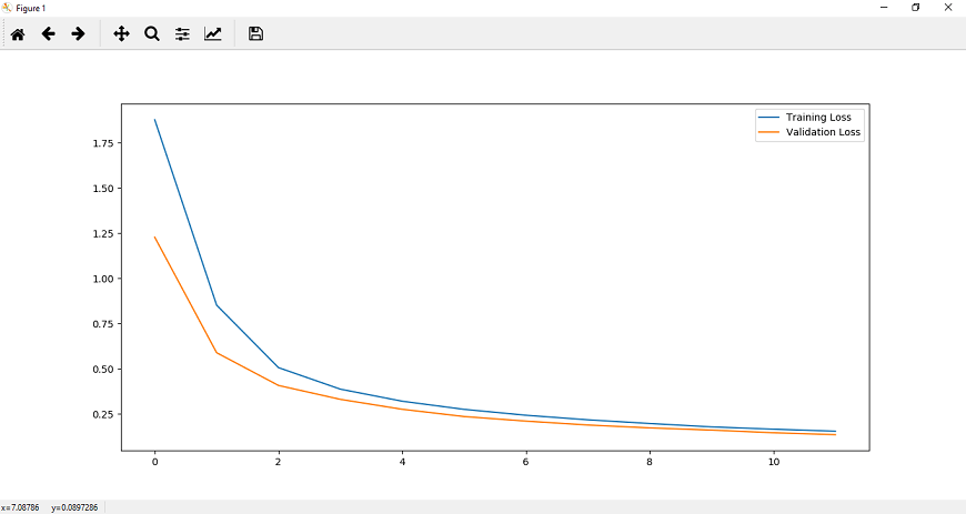 Validation of Convolutional Neural Network