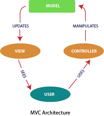 React Flux Vs. MVC