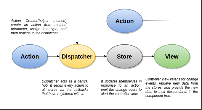 React Flux Vs. MVC