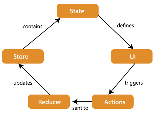 React Redux