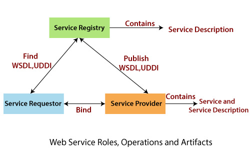 Architecture of Web Services