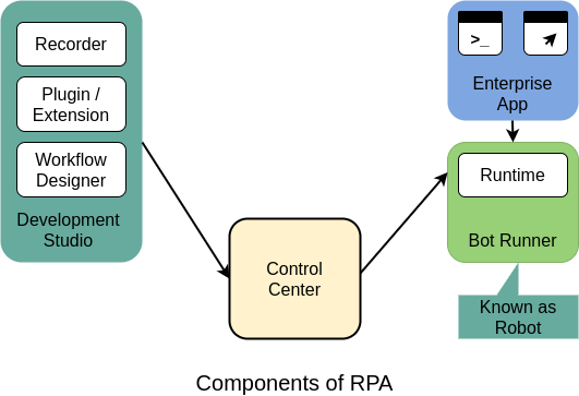 Components of RPA