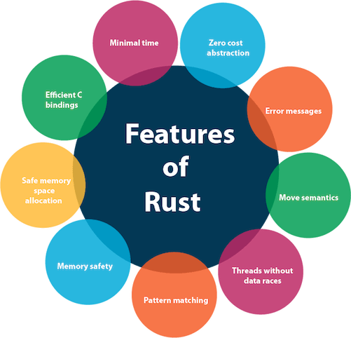 Rust Features