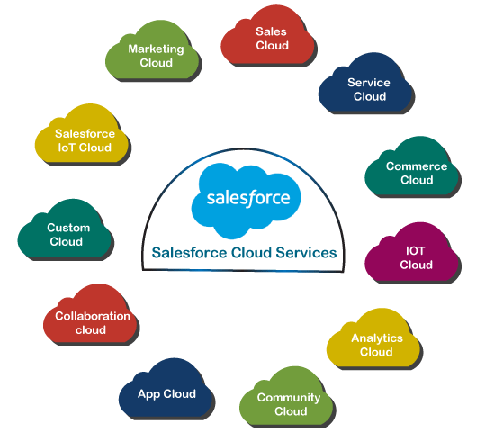 Salesforce.com offerings- Services by Salesforce