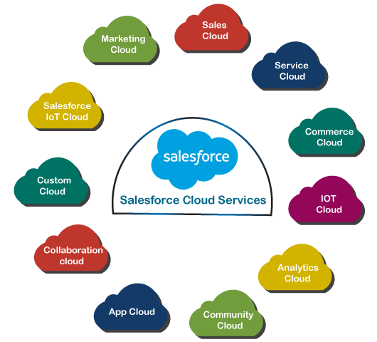 Salesforce.com offerings- Services by Salesforce