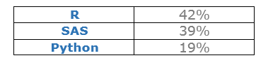 SAS versus R versus Python