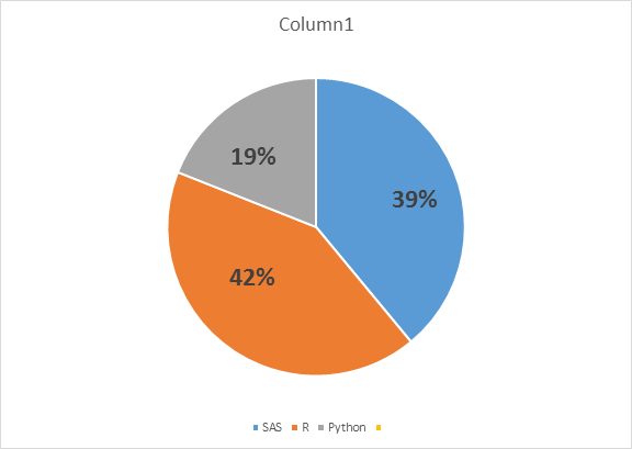 SAS versus R versus Python