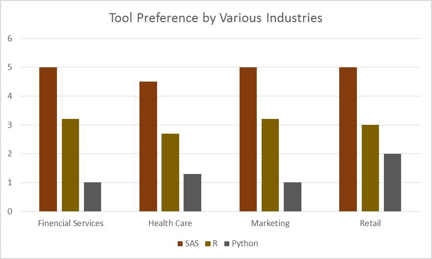 SAS versus R versus Python