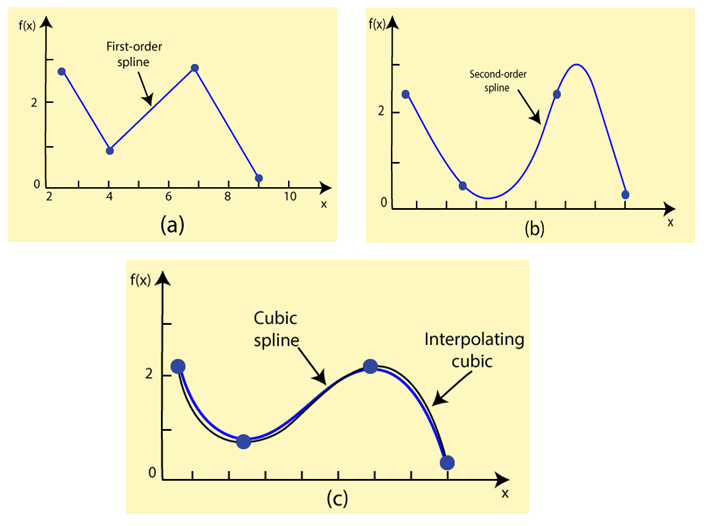 SciPy Interpolation