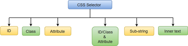 Selenium IDE Locating Strategies By CSS