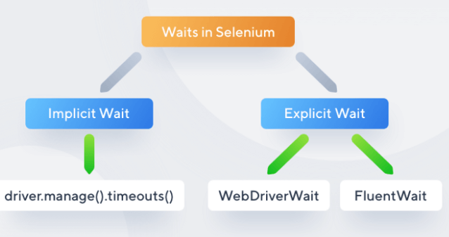 Selenium Waits