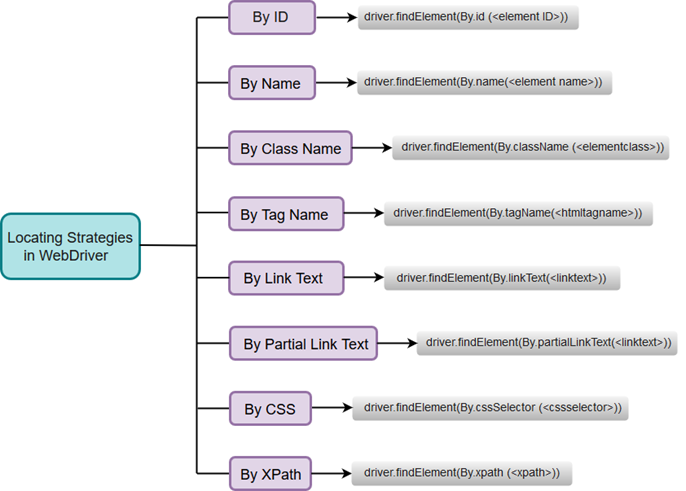 Selenium WebDriver Locating Strategies