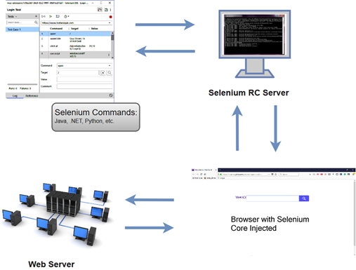 Selenium WebDriver Vs Selenium RC