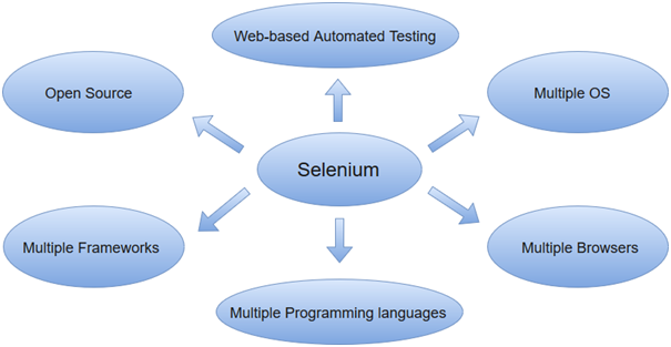 Selenium Tutorial What is Selenium