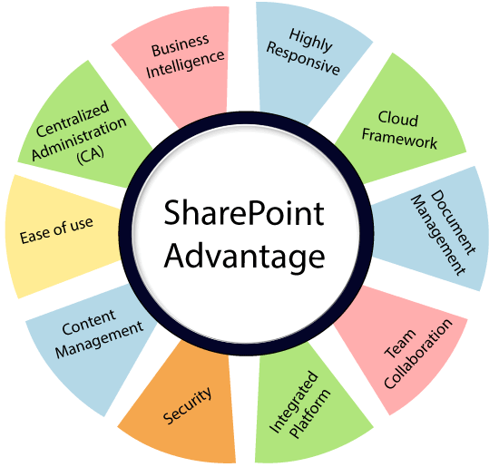 Advantage and Disadvantage of SharePoint
