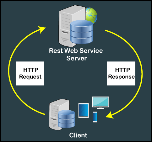 SOAP and REST Web Services