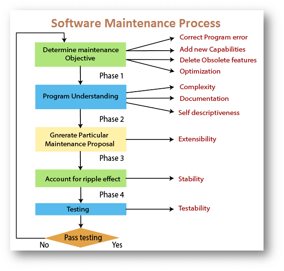 Causes of Software Maintenance Problems
