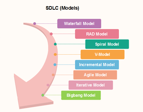 Software Engineering SDLC Models