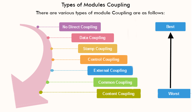 Coupling and Cohesion