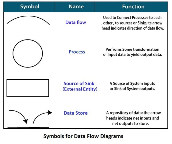 Data Flow Diagrams