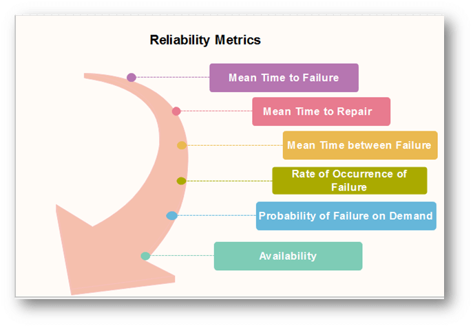 Reliability Metrics