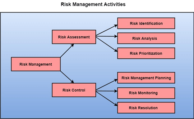 Risk Management Activities