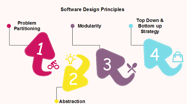 Software Engineering | Software Design Principles | Online Tutorials