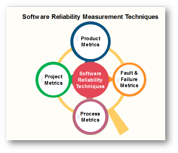Software Reliability Measurement Techniques