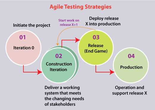 Agile Testing