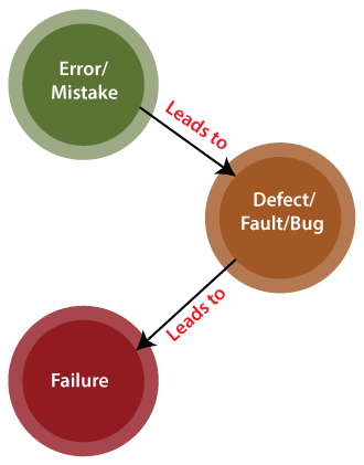 Bug vs Defect vs Error vs Fault vs Failure