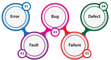Bug vs Defect vs Error vs Fault vs Failure