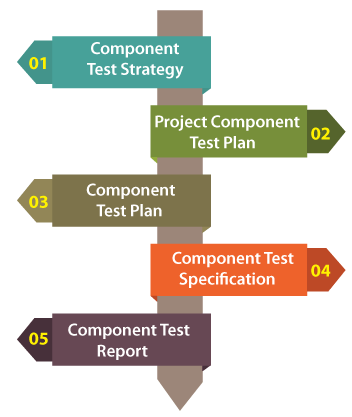 The Difference between Component Testing and Unit Testing
