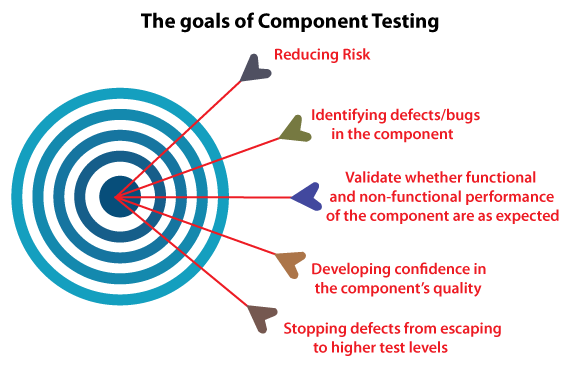 Component Testing