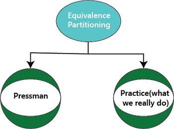 Equivalence Partitioning Technique