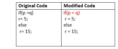 Mutation Testing