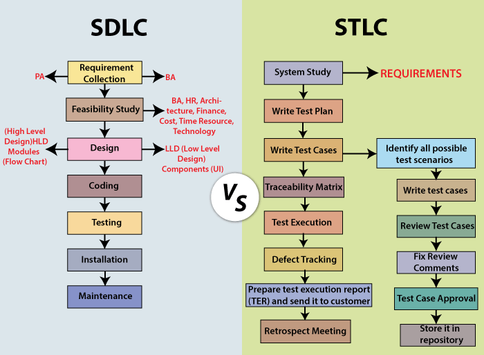 SDLC VS. STLC