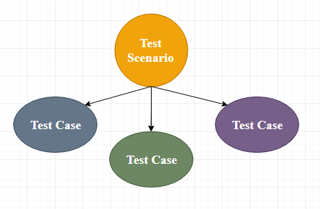Test Case