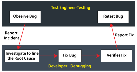 Testing vs Debugging