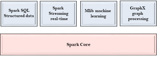 Spark Components