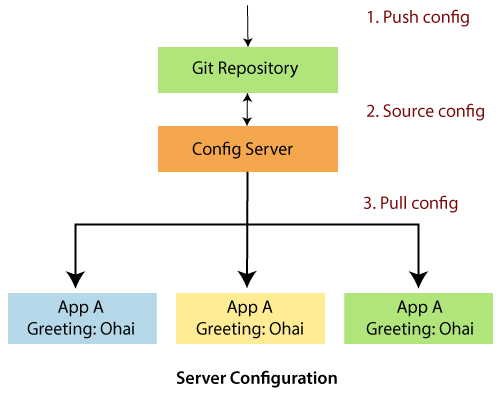 Spring Cloud Components