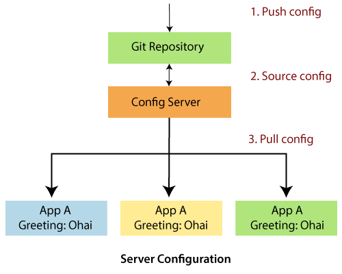 Spring Cloud Components