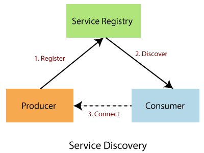 Spring Cloud Components