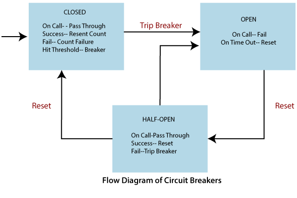 Spring Cloud Components