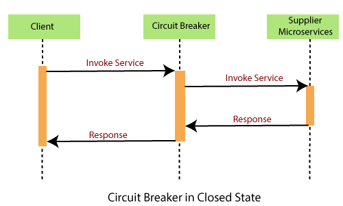 Spring Cloud Components