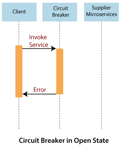 Spring Cloud Components