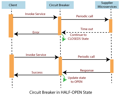 Spring Cloud Components