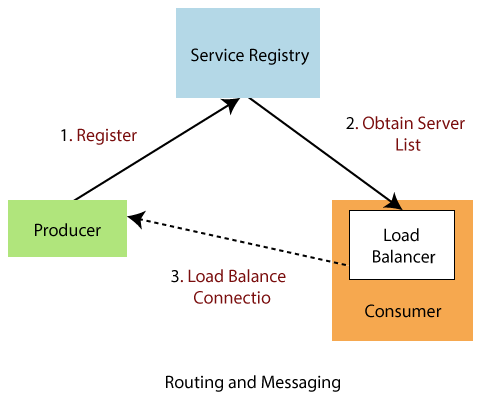 Spring Cloud Components