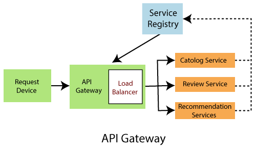 Spring Cloud Components